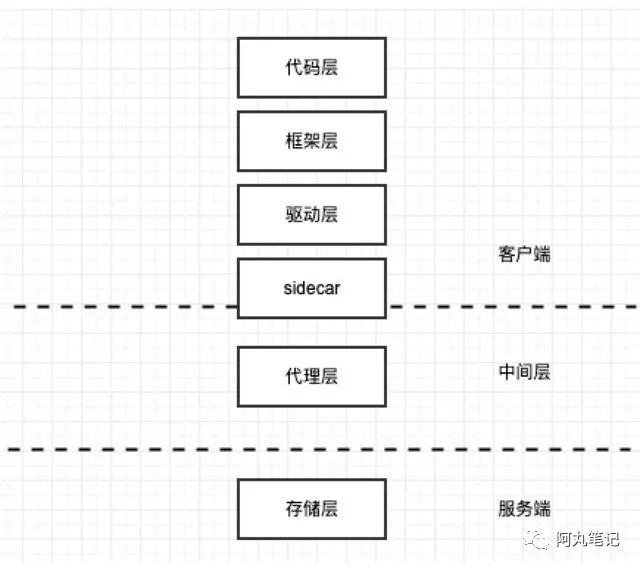 数据库中间件漫谈——看看云时代，它会走向何方