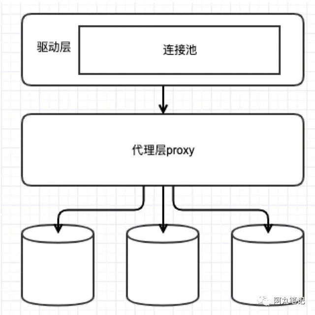 数据库中间件漫谈——看看云时代，它会走向何方