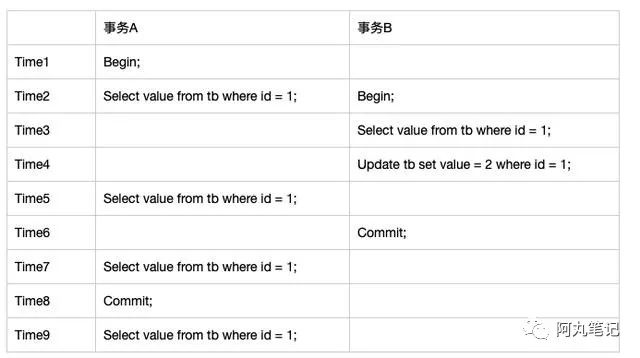 跟面试官侃半小时MySQL事务隔离性，从基本概念深入到实现