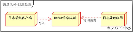 从未如此简单：10分钟带你逆袭Kafka！