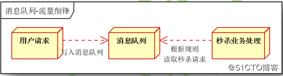 从未如此简单：10分钟带你逆袭Kafka！
