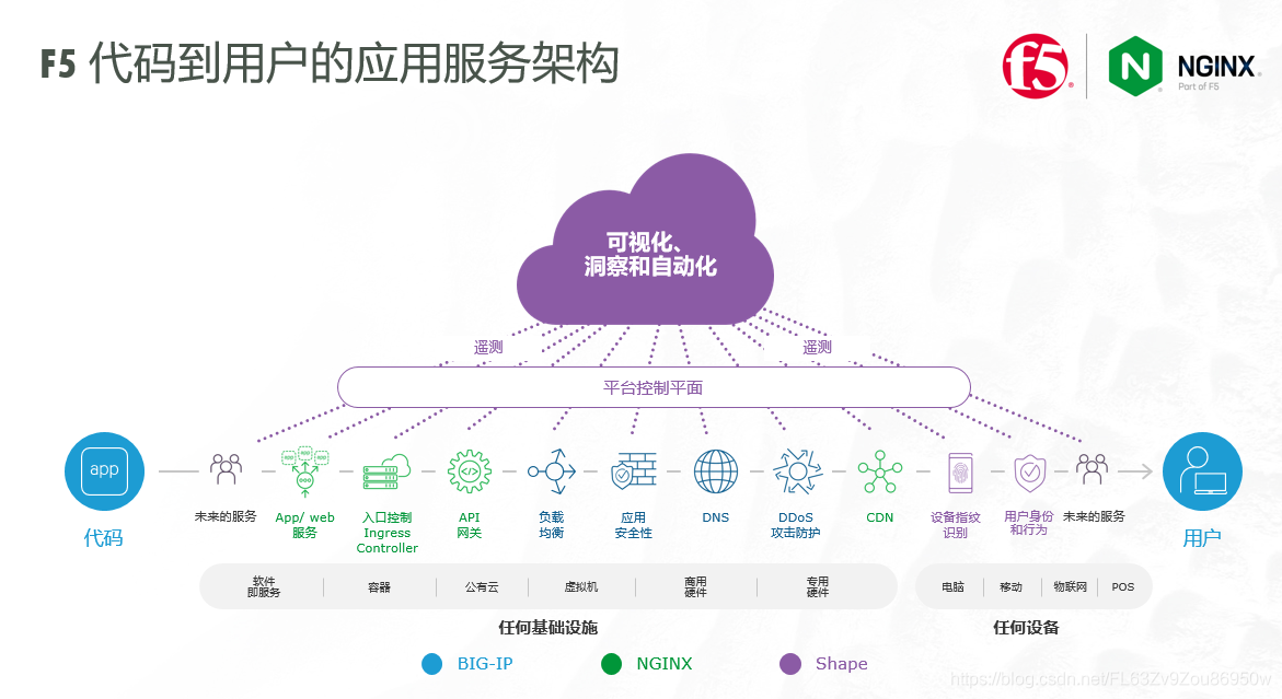扎根中国20年，F5“代码到用户”线上峰会盛大启幕